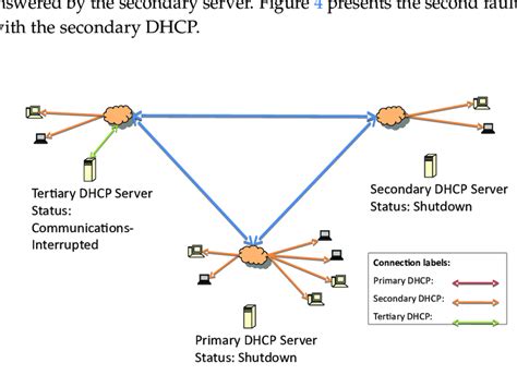dhcp failover states